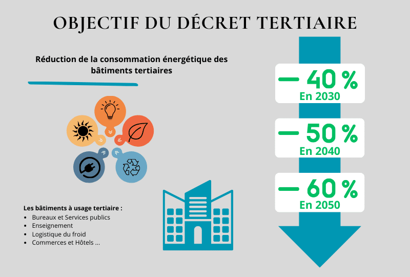Lire la suite à propos de l’article Le décret tertiaire