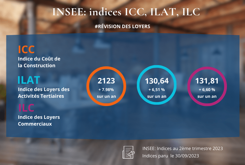 Indices de révision des loyers pour les professionnels